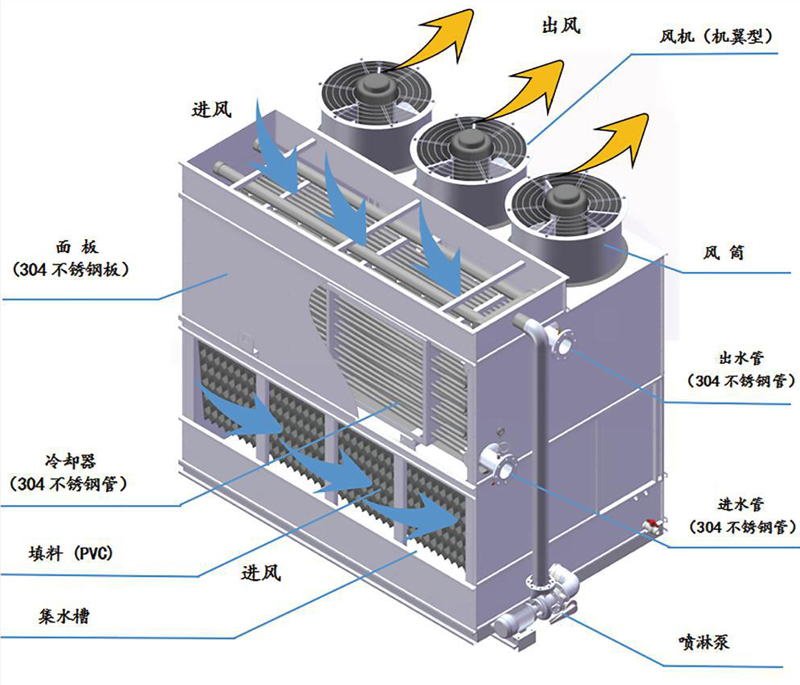 復合流單進風閉式冷卻塔(圖1) 復合流單進風閉式冷卻塔(圖1)